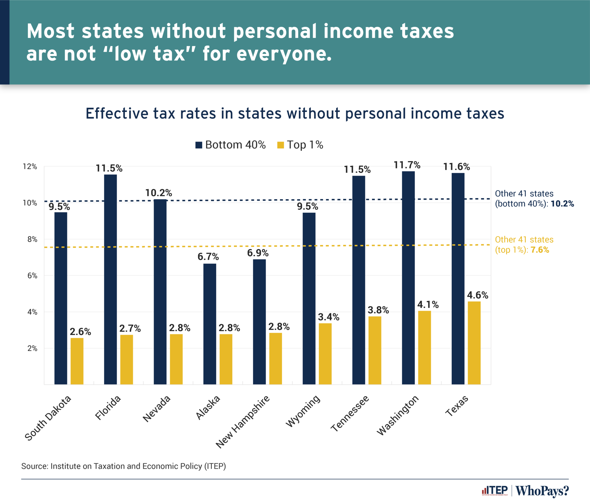 Fairness Matters: A Chart Book on Who Pays State and Local Taxes – ITEP