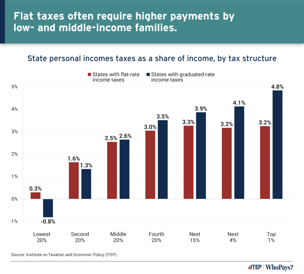 Fairness Matters: A Chart Book on Who Pays State and Local Taxes – ITEP