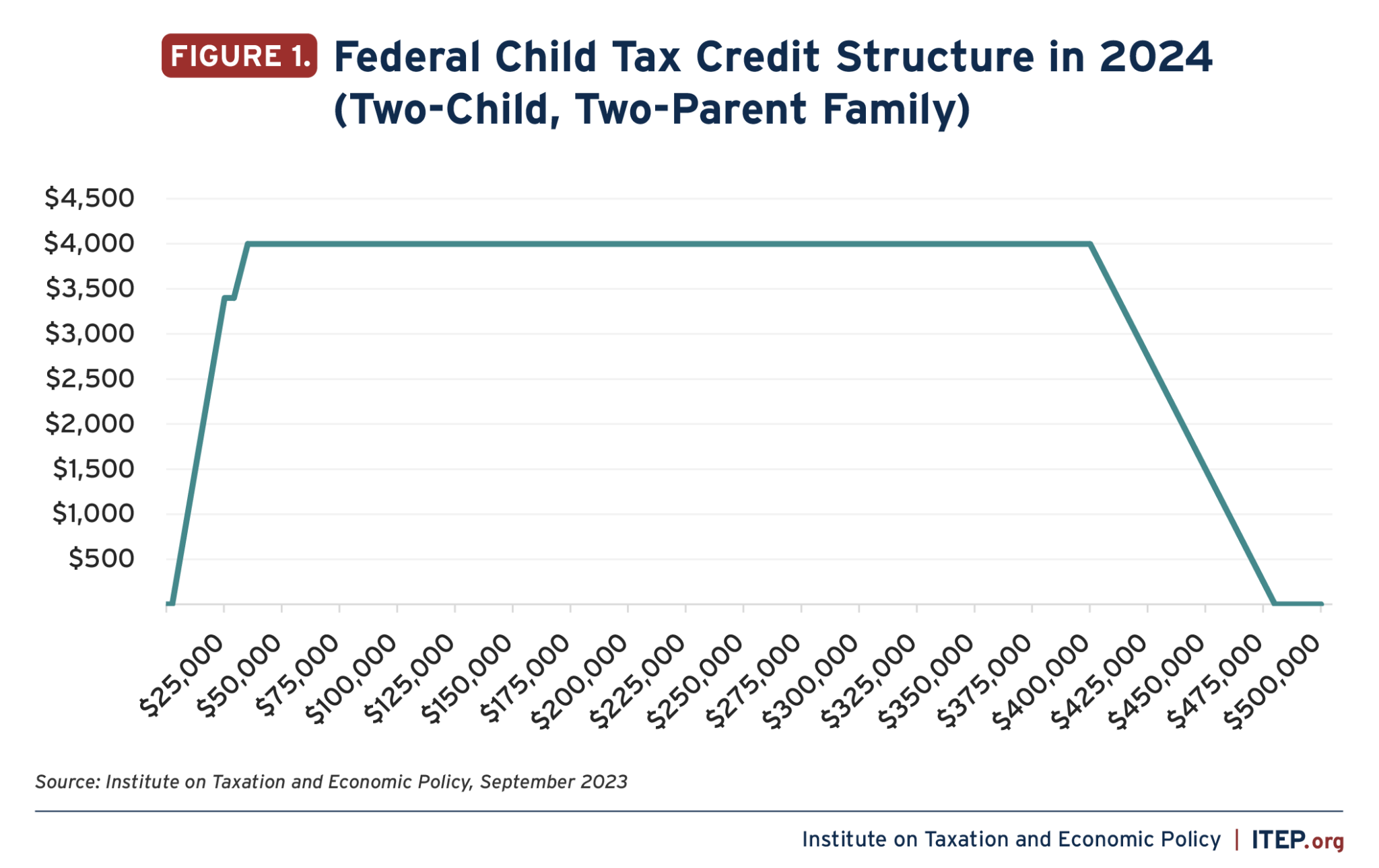 Federal Child Tax Credit Structure In 2024 Two Child Two Parent Family Figure 1 2048x1290 