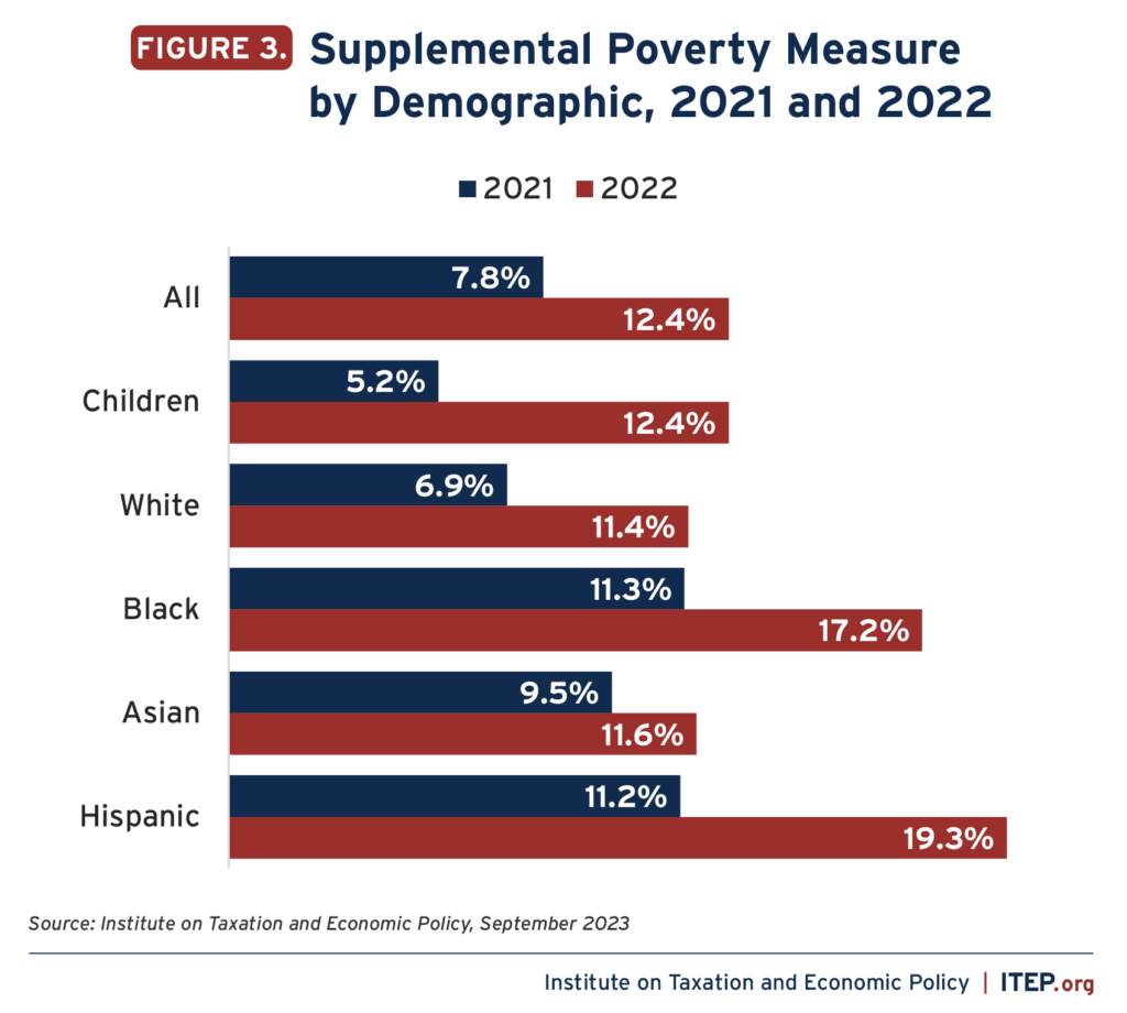 Lapse Of Expanded Child Tax Credit Led To Unprecedented Rise In Child 