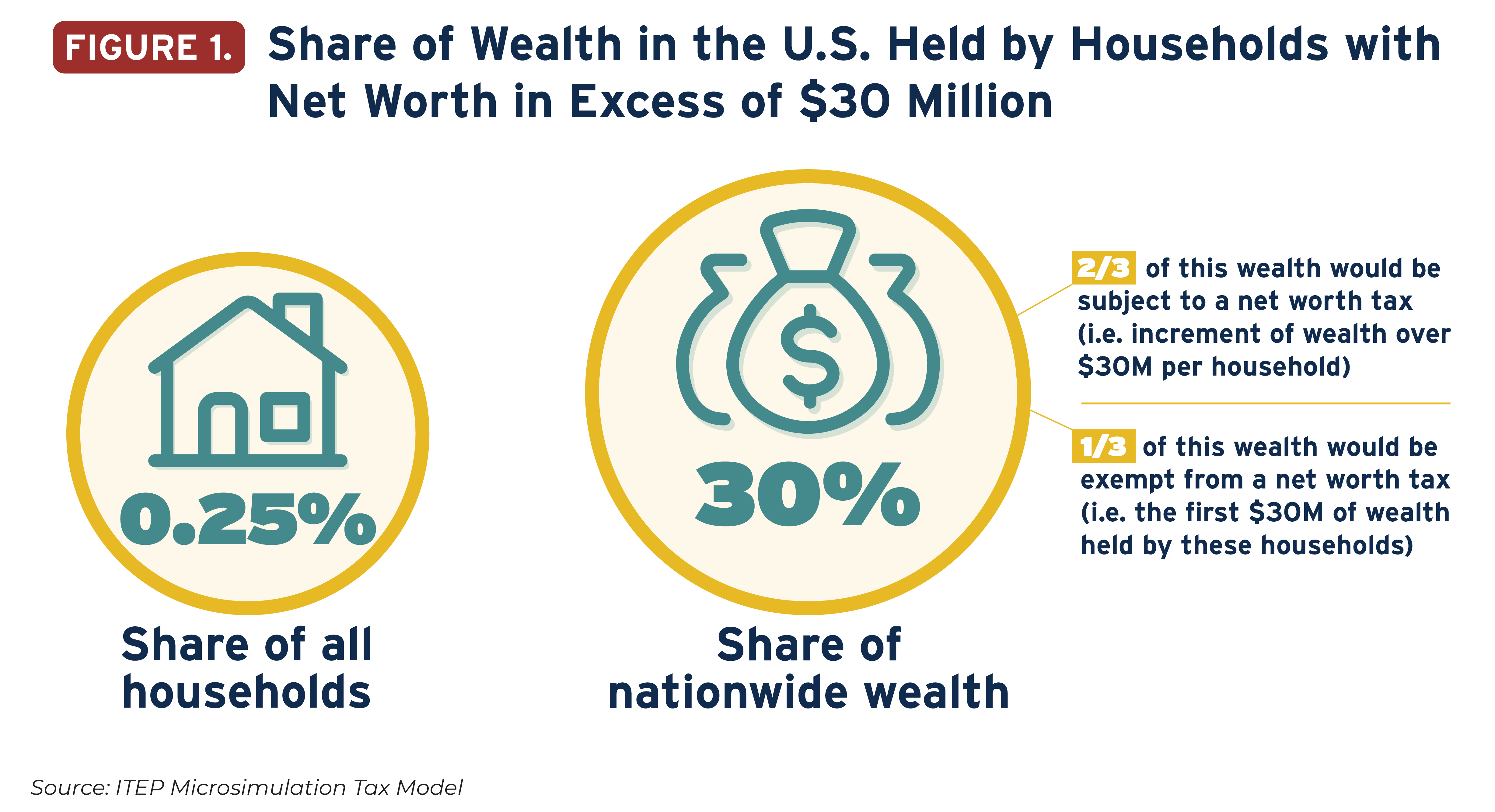 The Geographic Distribution Of Extreme Wealth In The U S Itep