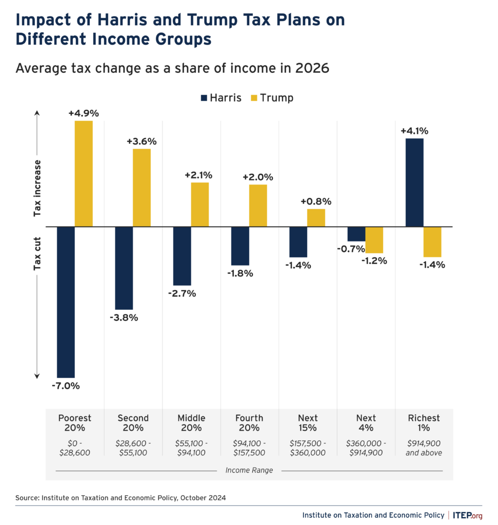 How Would the Harris and Trump Tax Plans Affect Different Groups