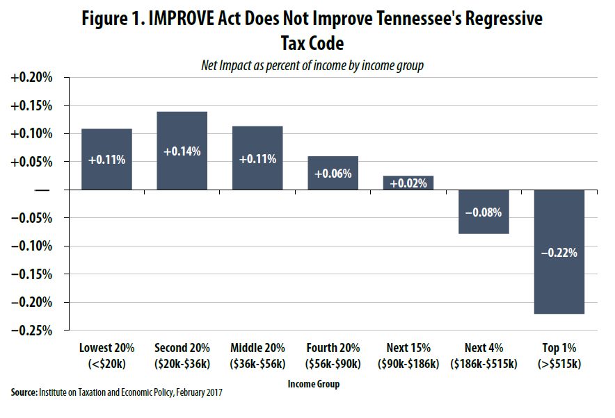 ‘IMPROVE’ Act Fails to Improve Tennessee’s Regressive Tax Code – ITEP