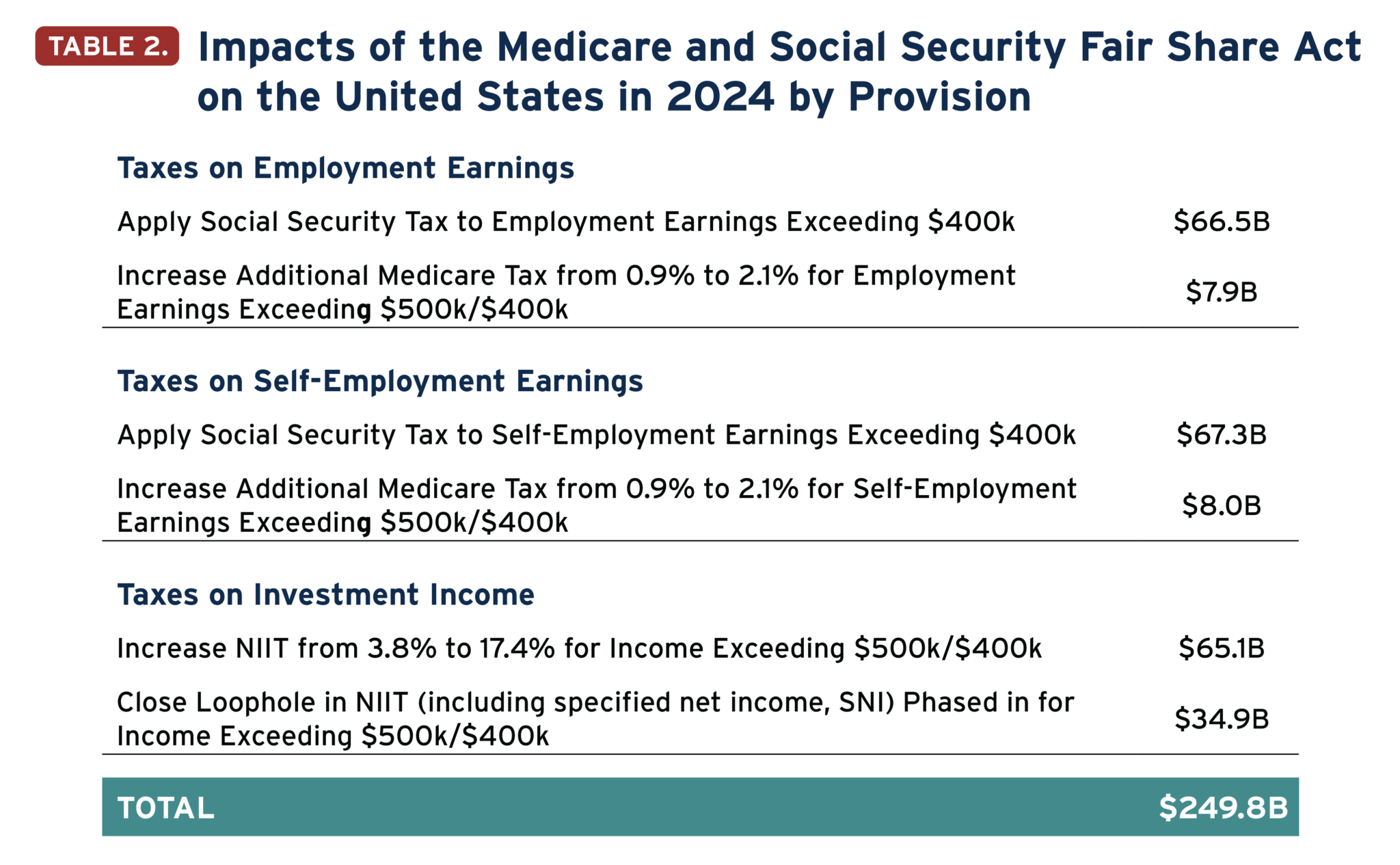 ‘Fair Share Act’ Would Strengthen Medicare and Social Security Taxes ITEP