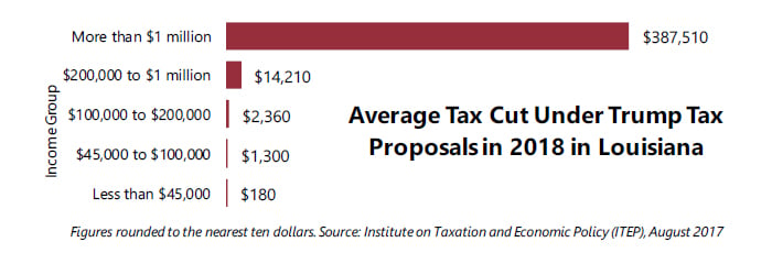 In Louisiana 41.5 Percent Of Trump’s Proposed Tax Cuts Go To People ...