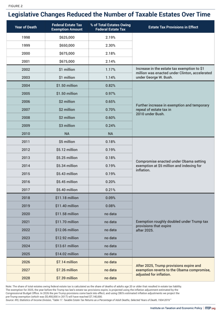 The Estate Tax Is Irrelevant To More Than 99 Percent Of Americans ITEP   Legislative Changes Reduced The Number Of Taxable Estates Over Time Figure 2 728x1024 