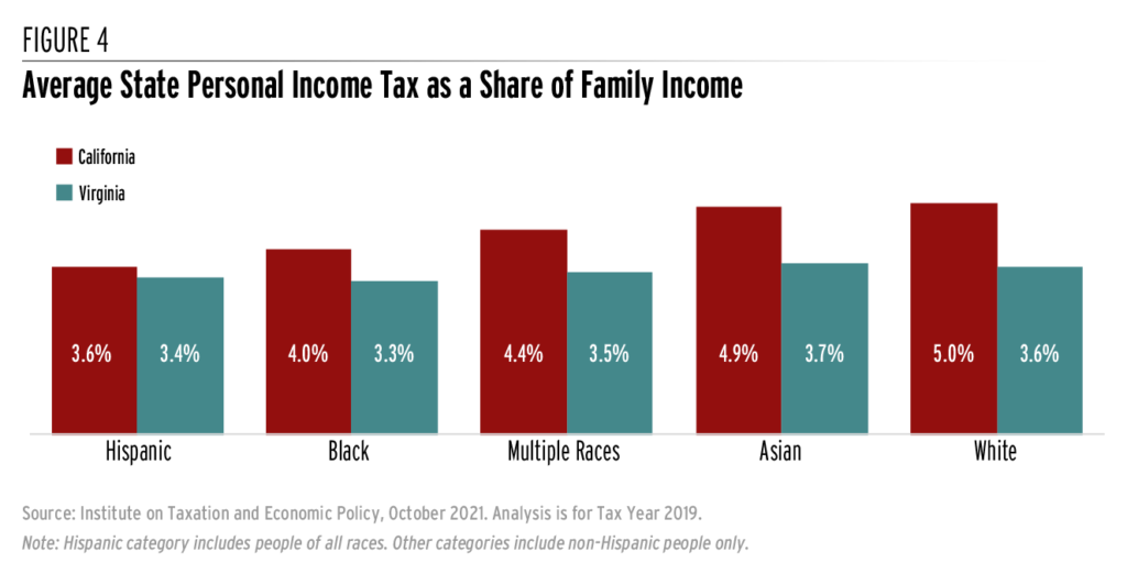 State Income Taxes and Racial Equity: Narrowing Racial Income and ...