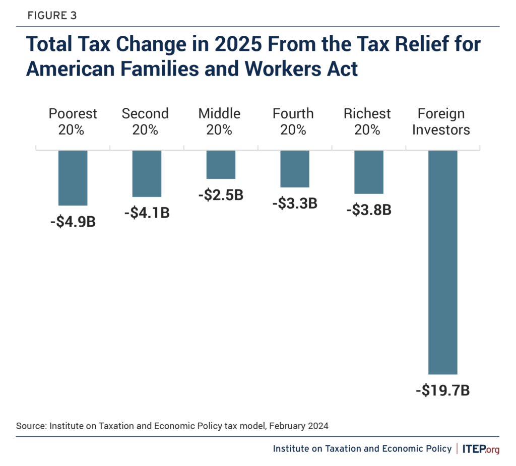 Impacts of the Tax Relief for American Families and Workers Act – ITEP