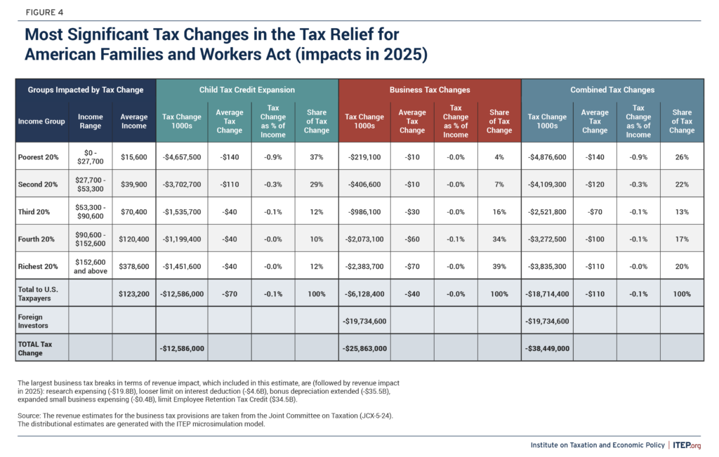 Impacts of the Tax Relief for American Families and Workers Act ITEP