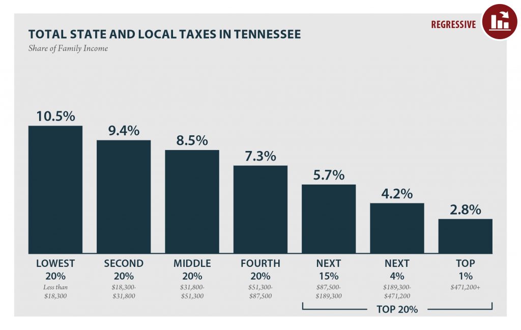 Tennessee Who Pays 6th Edition ITEP