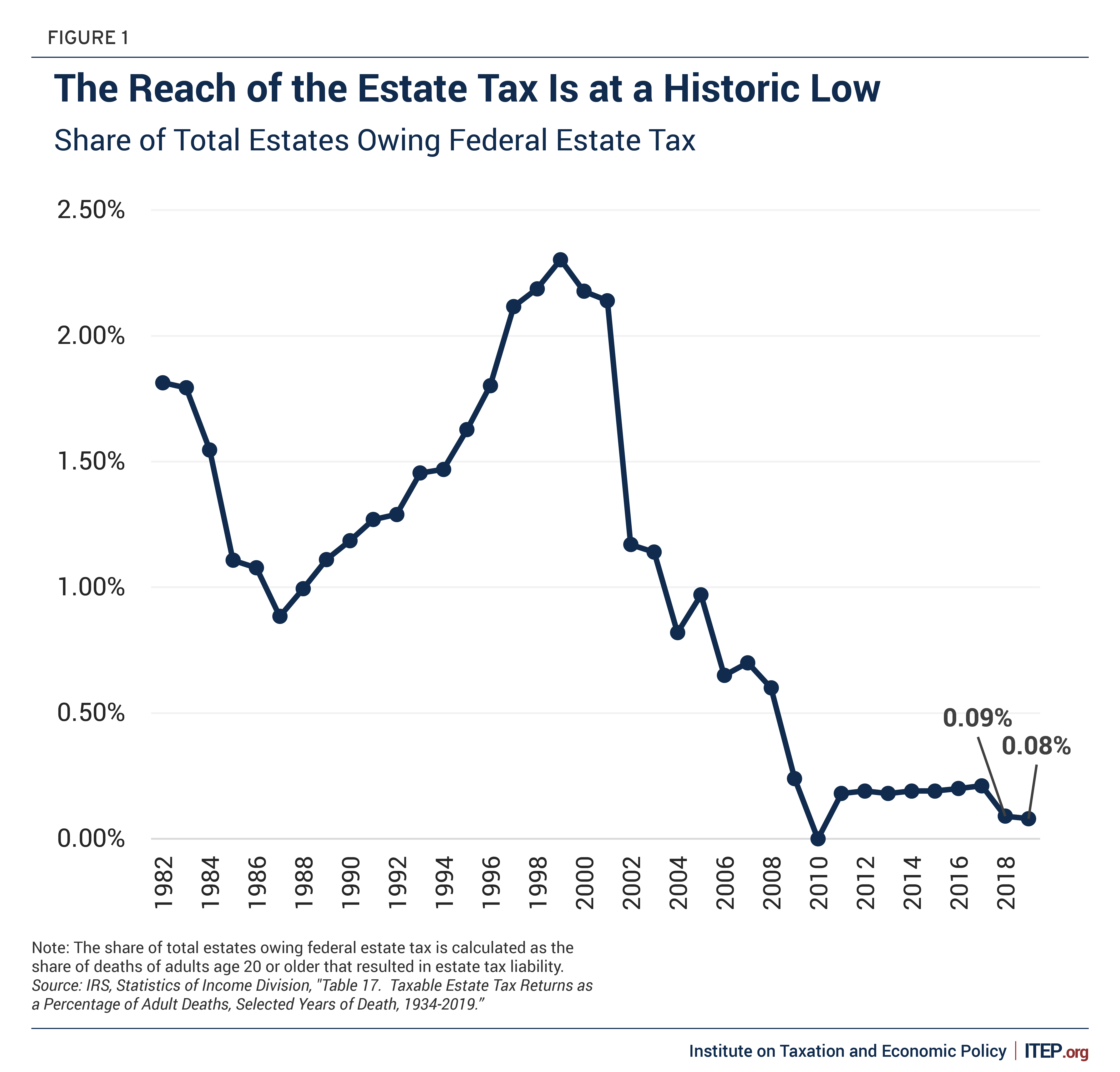 The Estate Tax is Irrelevant to More Than 99 Percent of Americans ITEP