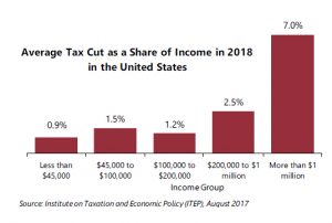 Nearly Half of Trump’s Proposed Tax Cuts Go to People Making More than ...