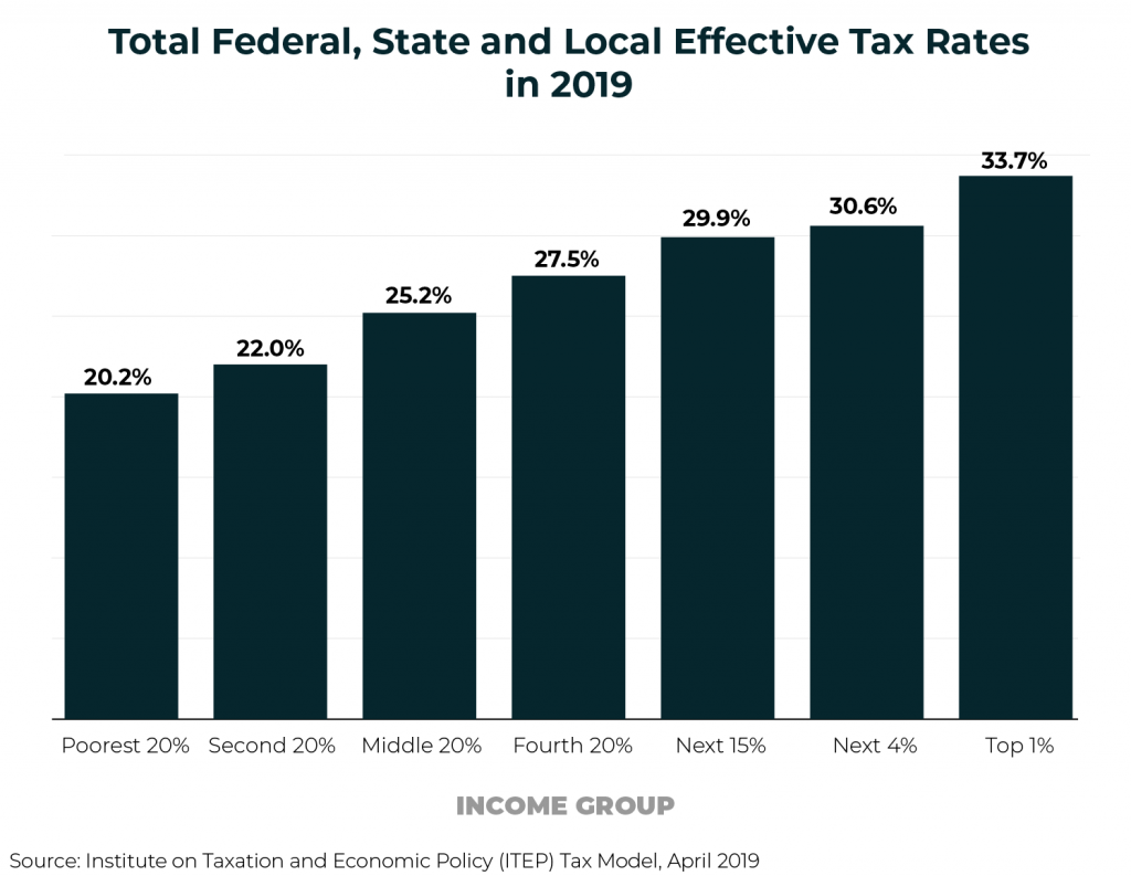 Taxes in america. Effective Tax rate. American Tax rates. Total Federal spending 2020 СШФ. Total Tax and contribution rate.