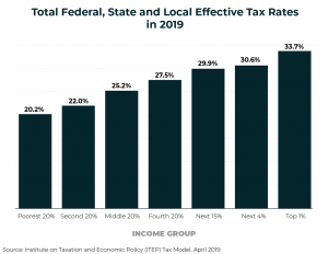 Emmanuel Saez and Gabriel Zucman’s New Book Reminds Us that Tax ...