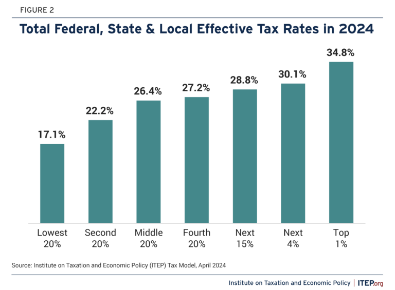 Who Pays Taxes in America in 2024 – ITEP