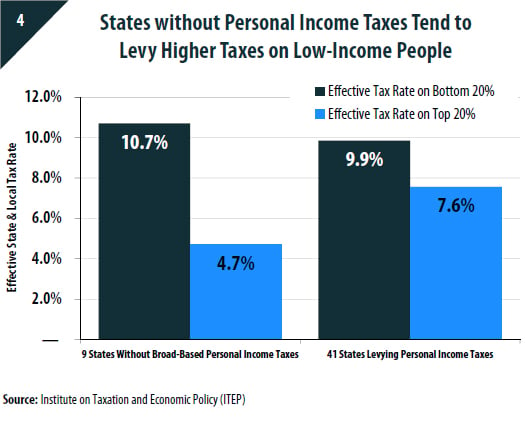 A Visual Tour of Who Pays State & Local Taxes – ITEP