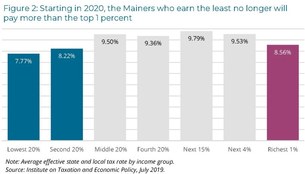 Maine Reaches Tax Fairness Milestone ITEP