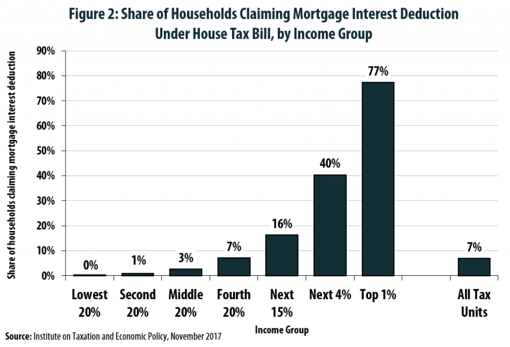 Mortgage Interest Deduction Wiped Out for 7 in 10 Current Claimants ...