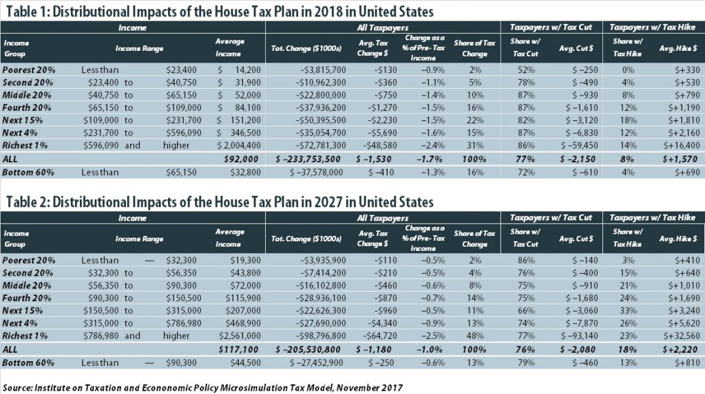 Analysis of the House Tax Cuts and Jobs Act – ITEP