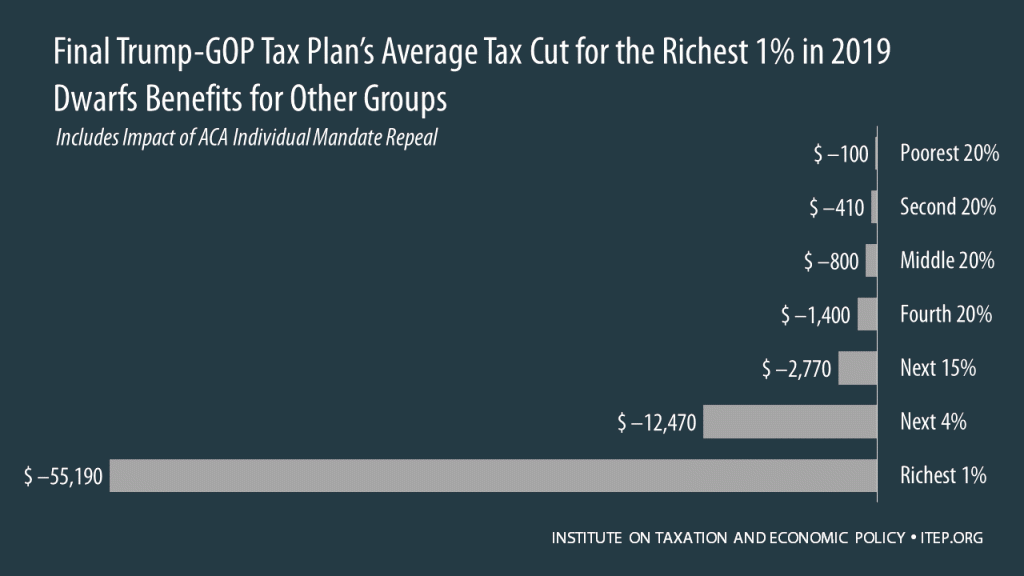 The Final Trump-GOP Tax Plan: National and 50-State Estimates for 2019 ...